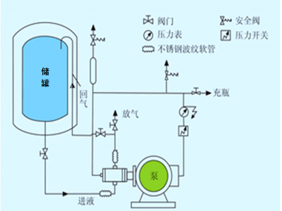 集中供氣系統(tǒng)建設(shè) 免費(fèi)咨詢